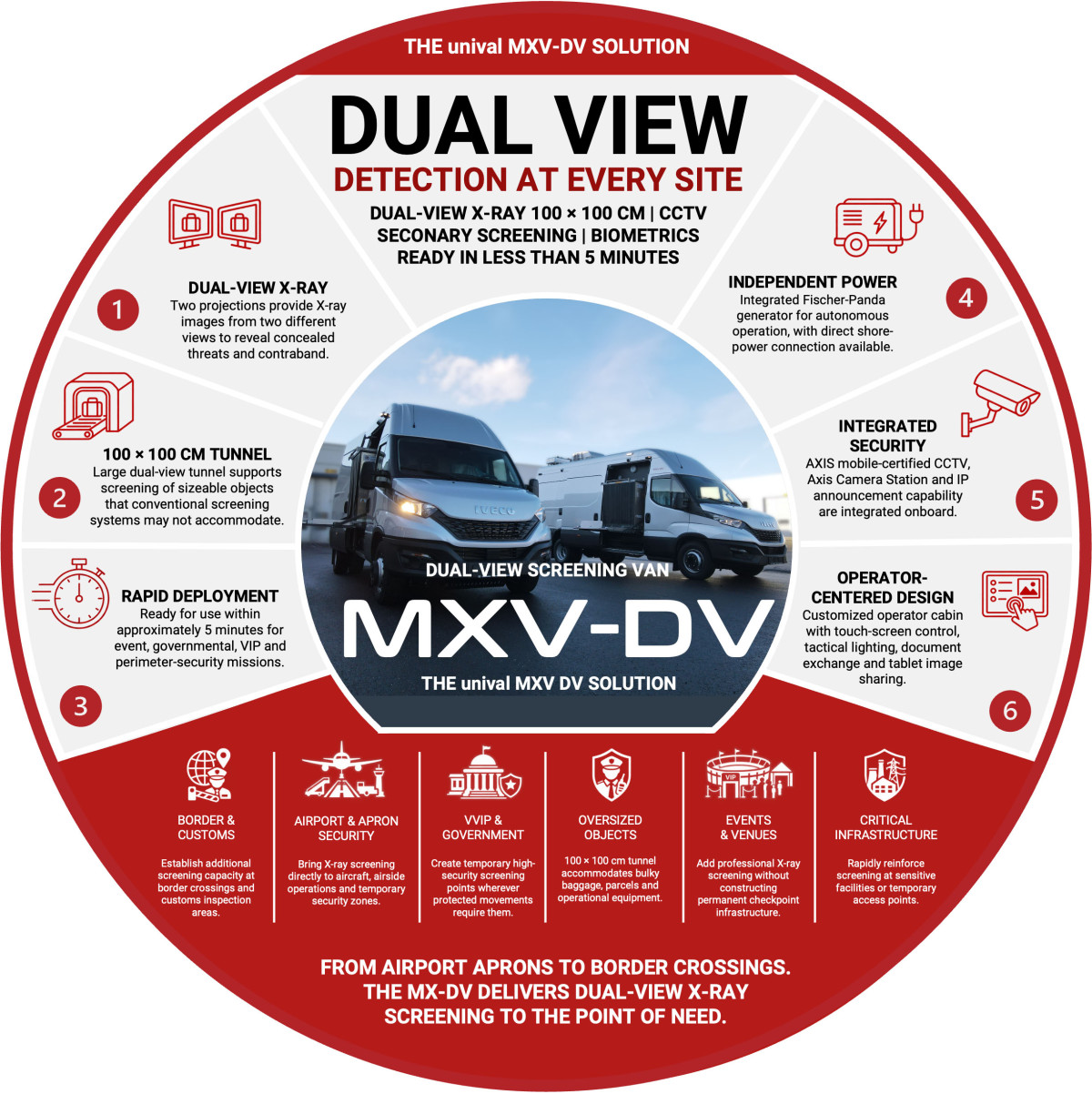 unival MXV-DV Screening Solution